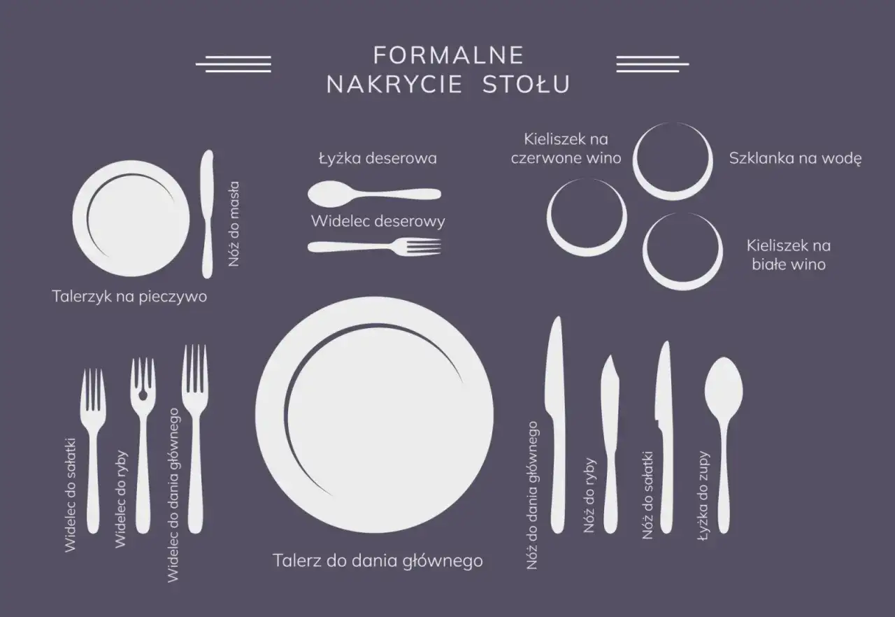 Formalne ułożenie sztućc&oacute;w na stole: talerz na pieczywo, sztućce do dania gł&oacute;wnego, deserowe, ryby, sałatki, zupy, kieliszki i szklanka.